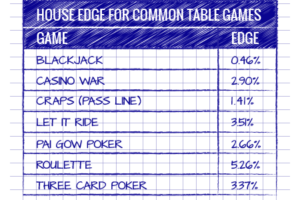 Casino House Edge and Odds